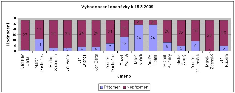 Vyhodnocení k 15.3.2009.jpg